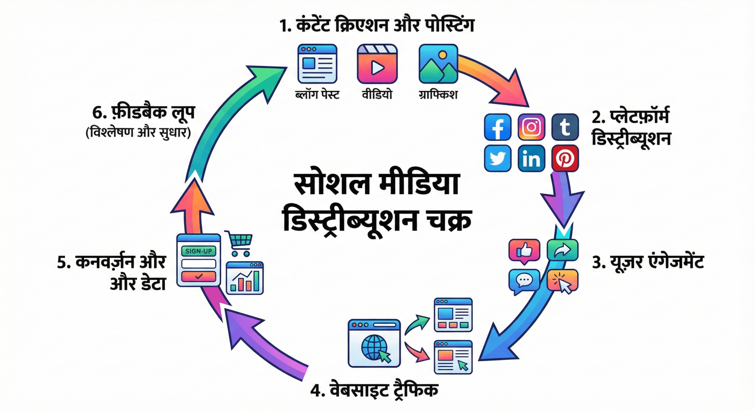 Social media marketing se website par traffic kaise badhaye infographic